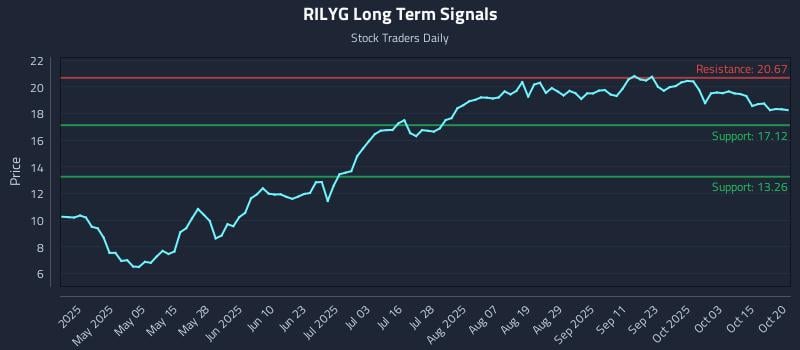 RILYG Long Term Analysis for October 20 2025 RILYG Long Term Analysis for October 20 2025