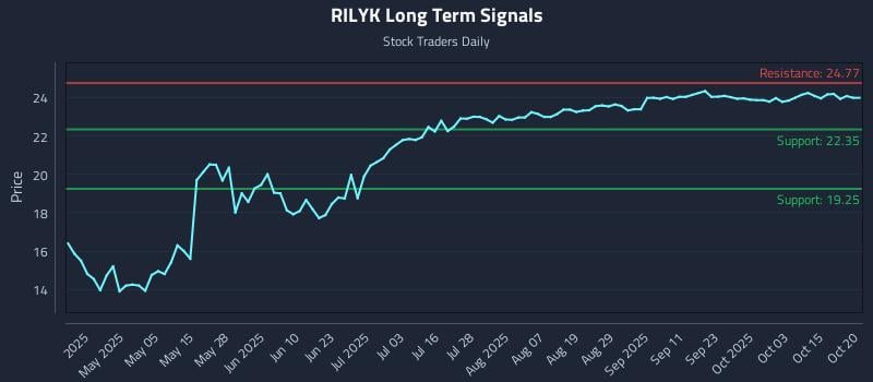 RILYK Long Term Analysis for October 20 2025 RILYK Long Term Analysis for October 20 2025