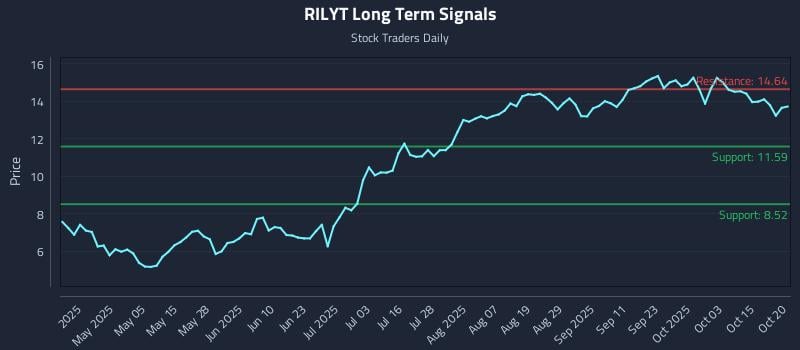 RILYT Long Term Analysis for October 20 2025 RILYT Long Term Analysis for October 20 2025