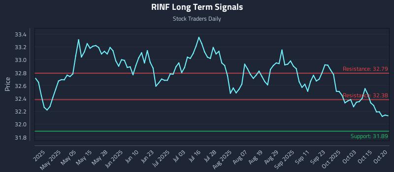RINF Long Term Analysis for October 20 2025 RINF Long Term Analysis for October 20 2025