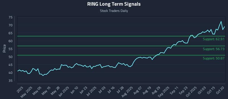 RING Long Term Analysis for October 20 2025 RING Long Term Analysis for October 20 2025