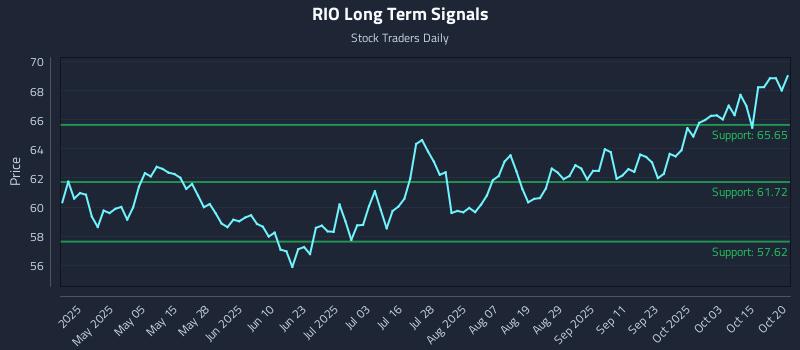 RIO Long Term Analysis for October 20 2025 RIO Long Term Analysis for October 20 2025
