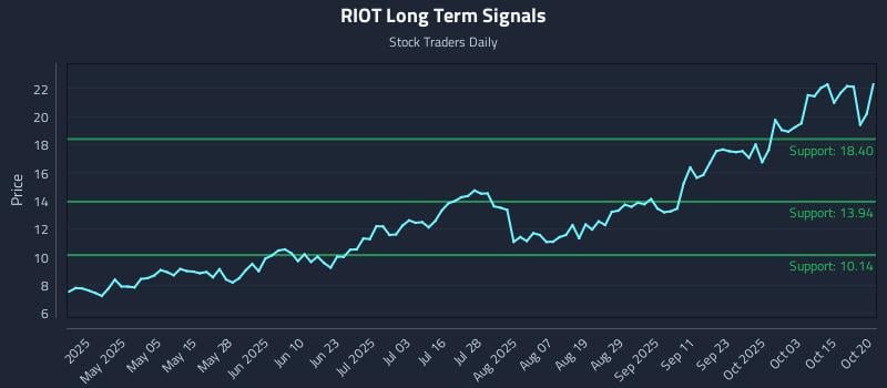 RIOT Long Term Analysis for October 20 2025