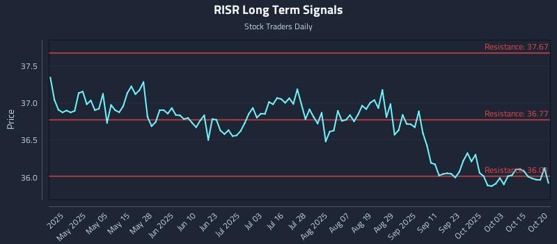 RISR Long Term Analysis for October 20 2025 RISR Long Term Analysis for October 20 2025