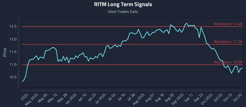 RITM Long Term Analysis for October 20 2025 RITM Long Term Analysis for October 20 2025