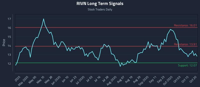 RIVN Long Term Analysis for October 20 2025 RIVN Long Term Analysis for October 20 2025
