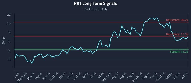 RKT Long Term Analysis for October 20 2025 RKT Long Term Analysis for October 20 2025