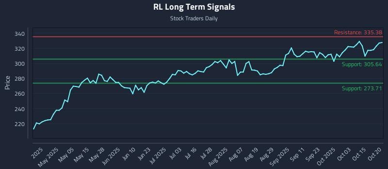 RL Long Term Analysis for October 20 2025 RL Long Term Analysis for October 20 2025
