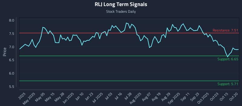 RLJ Long Term Analysis for October 20 2025 RLJ Long Term Analysis for October 20 2025