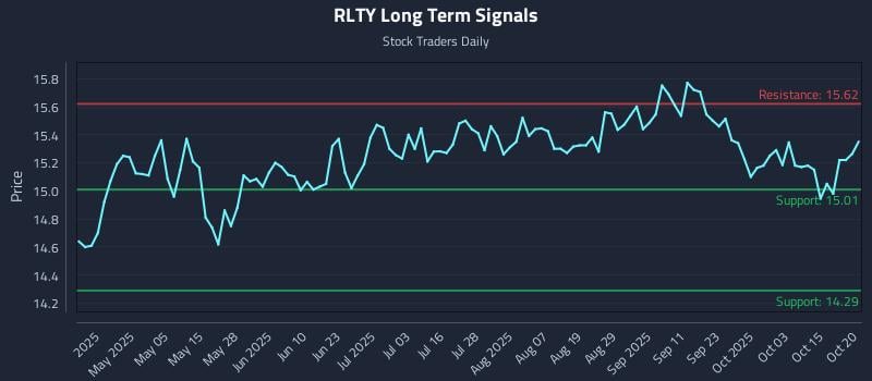 RLTY Long Term Analysis for October 20 2025 RLTY Long Term Analysis for October 20 2025