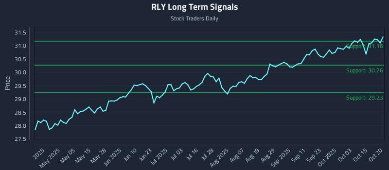 RLY Long Term Analysis for October 20 2025 RLY Long Term Analysis for October 20 2025