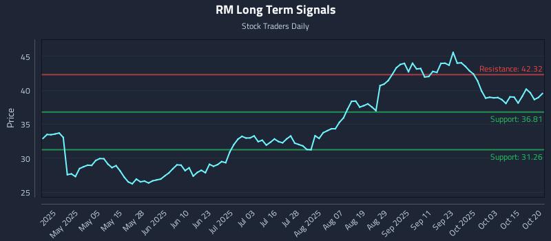 RM Long Term Analysis for October 20 2025