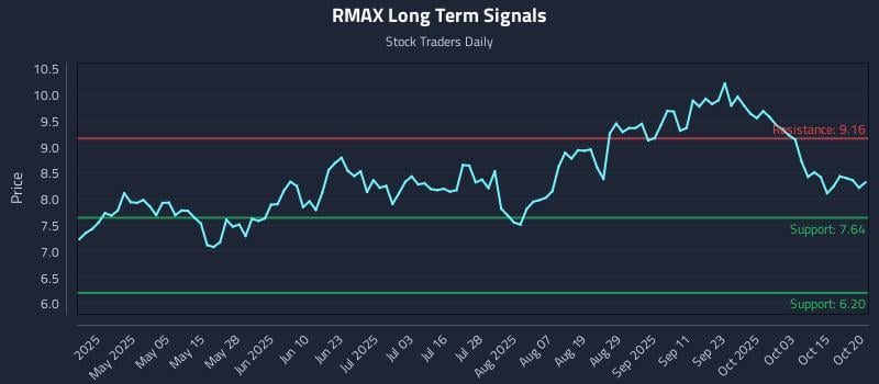 RMAX Long Term Analysis for October 20 2025