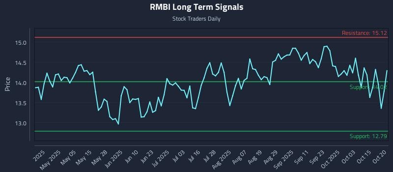 RMBI Long Term Analysis for October 20 2025 RMBI Long Term Analysis for October 20 2025