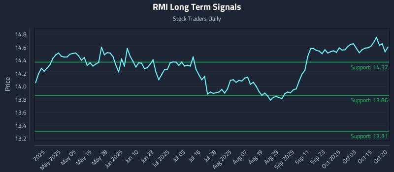 RMI Long Term Analysis for October 20 2025