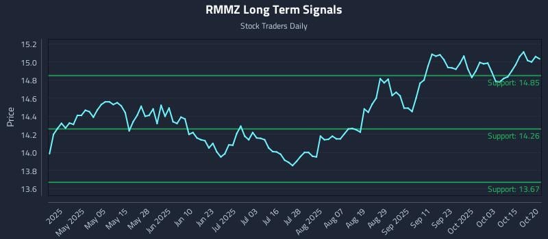 RMMZ Long Term Analysis for October 20 2025 RMMZ Long Term Analysis for October 20 2025