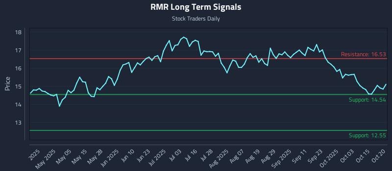 RMR Long Term Analysis for October 20 2025
