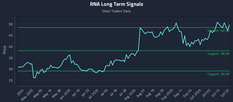 RNA Long Term Analysis for October 20 2025 RNA Long Term Analysis for October 20 2025