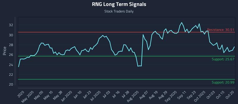 RNG Long Term Analysis for October 20 2025 RNG Long Term Analysis for October 20 2025