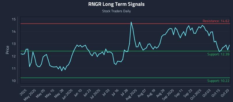 RNGR Long Term Analysis for October 20 2025 RNGR Long Term Analysis for October 20 2025