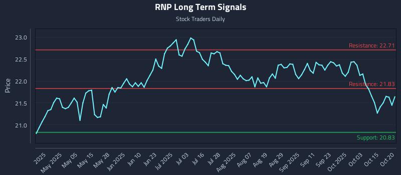 RNP Long Term Analysis for October 20 2025 RNP Long Term Analysis for October 20 2025