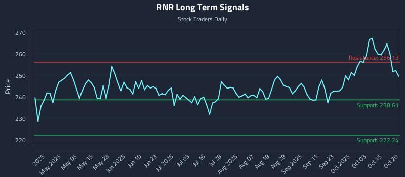 RNR Long Term Analysis for October 20 2025