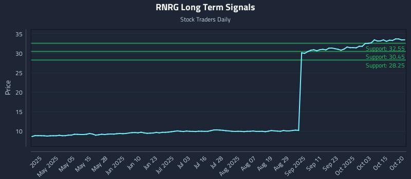 RNRG Long Term Analysis for October 20 2025 RNRG Long Term Analysis for October 20 2025