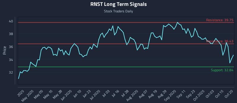 RNST Long Term Analysis for October 20 2025 RNST Long Term Analysis for October 20 2025