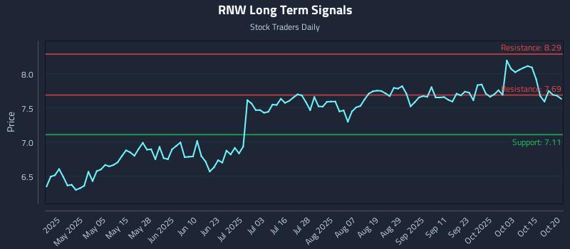 RNW Long Term Analysis for October 20 2025 RNW Long Term Analysis for October 20 2025
