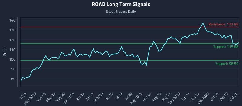 ROAD Long Term Analysis for October 20 2025
