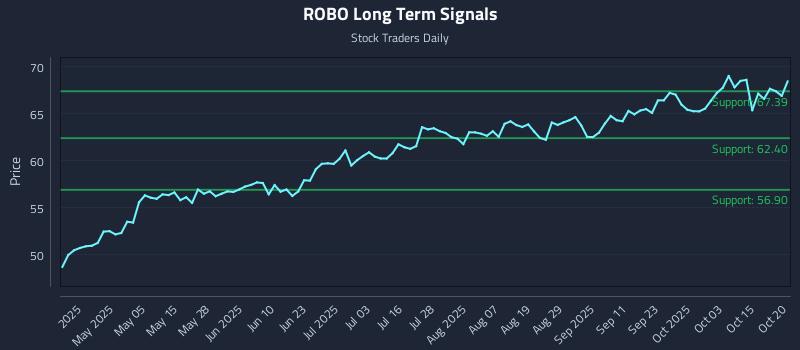 ROBO Long Term Analysis for October 20 2025 ROBO Long Term Analysis for October 20 2025