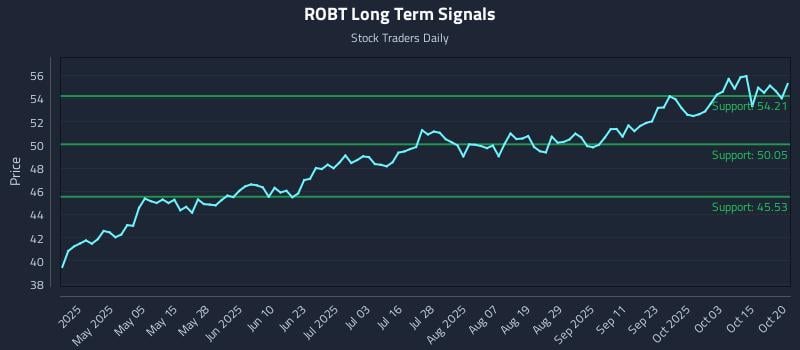 ROBT Long Term Analysis for October 20 2025