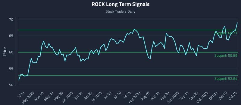 ROCK Long Term Analysis for October 20 2025 ROCK Long Term Analysis for October 20 2025