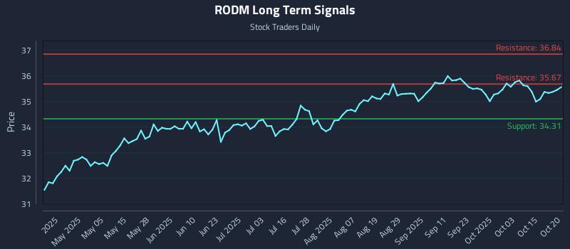 RODM Long Term Analysis for October 20 2025 RODM Long Term Analysis for October 20 2025