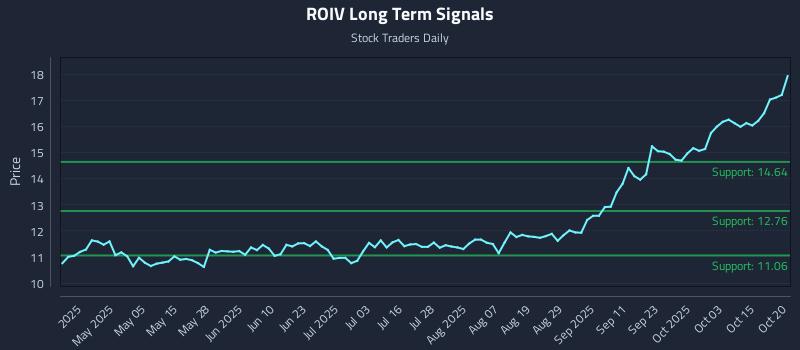 ROIV Long Term Analysis for October 20 2025
