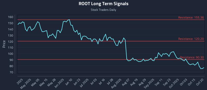 ROOT Long Term Analysis for October 20 2025 ROOT Long Term Analysis for October 20 2025