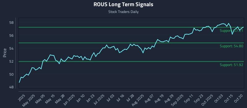 ROUS Long Term Analysis for October 20 2025