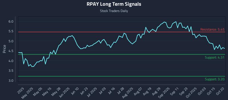 RPAY Long Term Analysis for October 20 2025 RPAY Long Term Analysis for October 20 2025