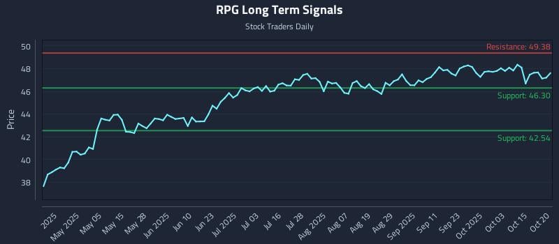 RPG Long Term Analysis for October 20 2025