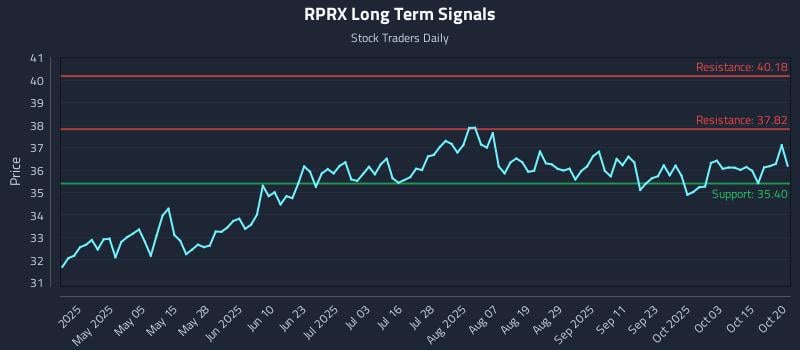 RPRX Long Term Analysis for October 20 2025 RPRX Long Term Analysis for October 20 2025