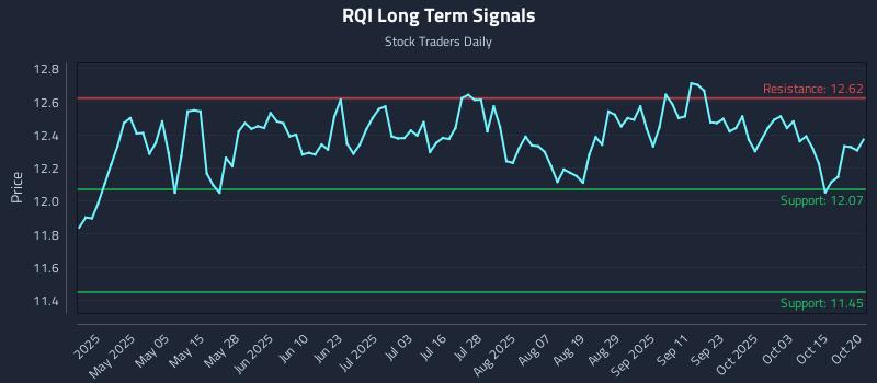 RQI Long Term Analysis for October 20 2025 RQI Long Term Analysis for October 20 2025