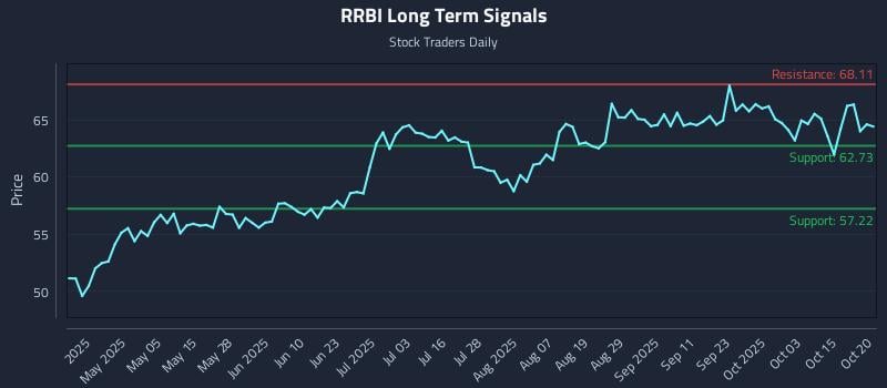RRBI Long Term Analysis for October 20 2025 RRBI Long Term Analysis for October 20 2025