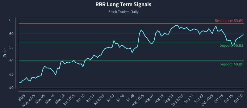 RRR Long Term Analysis for October 20 2025 RRR Long Term Analysis for October 20 2025