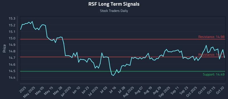 RSF Long Term Analysis for October 20 2025 RSF Long Term Analysis for October 20 2025