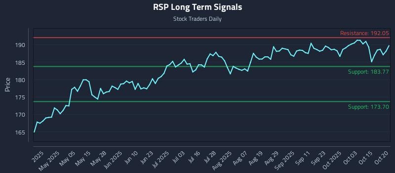 RSP Long Term Analysis for October 20 2025 RSP Long Term Analysis for October 20 2025