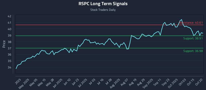 RSPC Long Term Analysis for October 20 2025