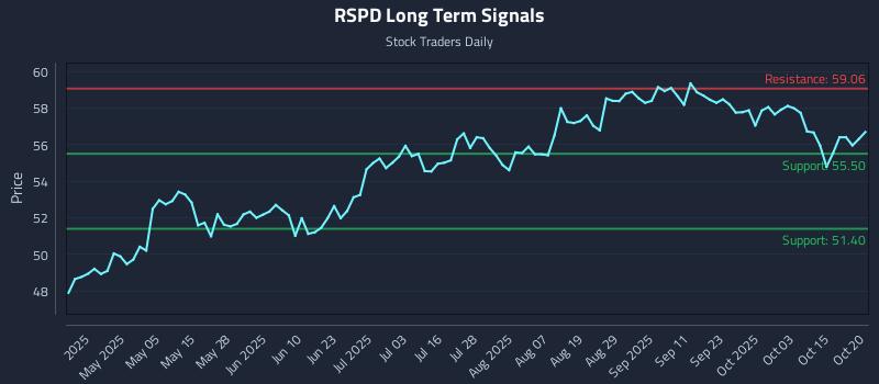 RSPD Long Term Analysis for October 20 2025