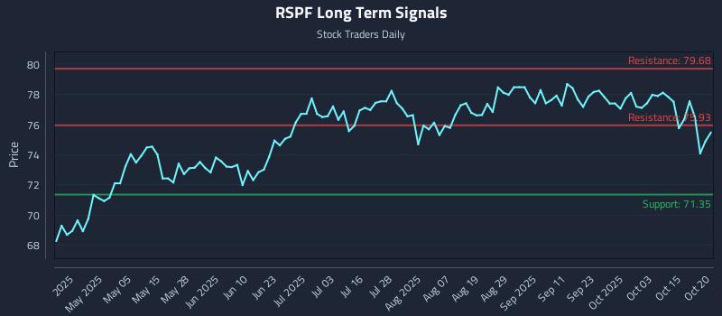 RSPF Long Term Analysis for October 20 2025 RSPF Long Term Analysis for October 20 2025