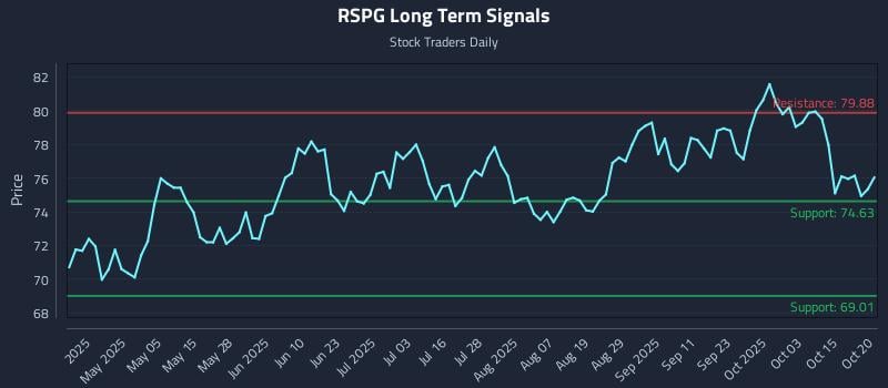 RSPG Long Term Analysis for October 20 2025 RSPG Long Term Analysis for October 20 2025