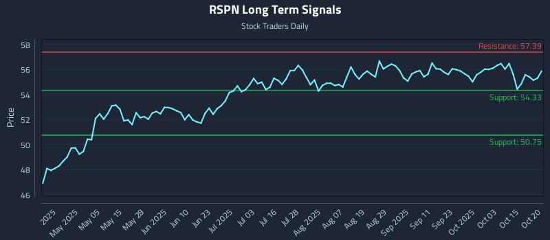 RSPN Long Term Analysis for October 20 2025 RSPN Long Term Analysis for October 20 2025